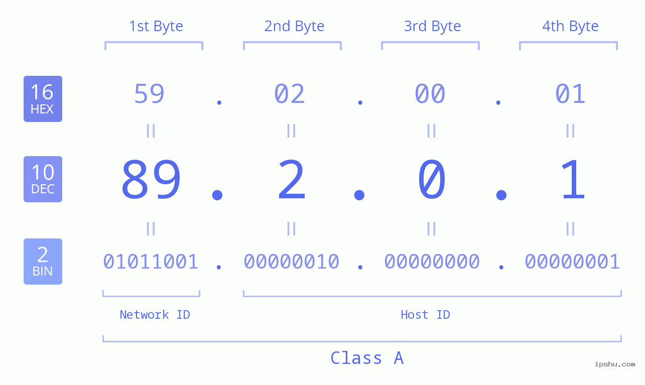 IPv4: 89.2.0.1 Network Class, Net ID, Host ID