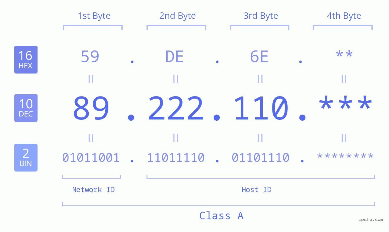 IP Address: 89.222.110 Data Structure Chart BIN DEC HEX IPv4: 89.222.110 Network Class, Net ID, Host ID