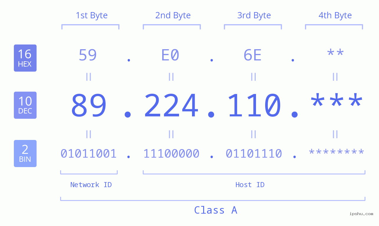 IP Address: 89.224.110 Data Structure Chart BIN DEC HEX IPv4: 89.224.110 Network Class, Net ID, Host ID