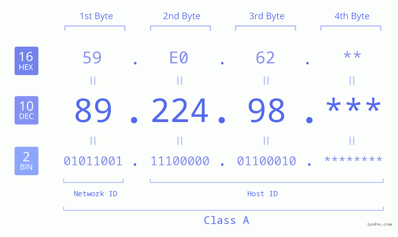 IP Address: 89.224.98 Data Structure Chart BIN DEC HEX IPv4: 89.224.98 Network Class, Net ID, Host ID