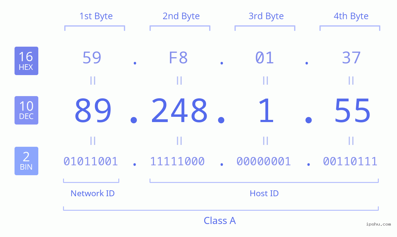 IPv4: 89.248.1.55 Network Class, Net ID, Host ID