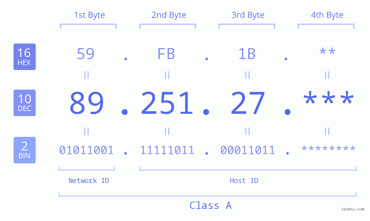 IP Address: 89.251.27 Data Structure Chart BIN DEC HEX IPv4: 89.251.27 Network Class, Net ID, Host ID