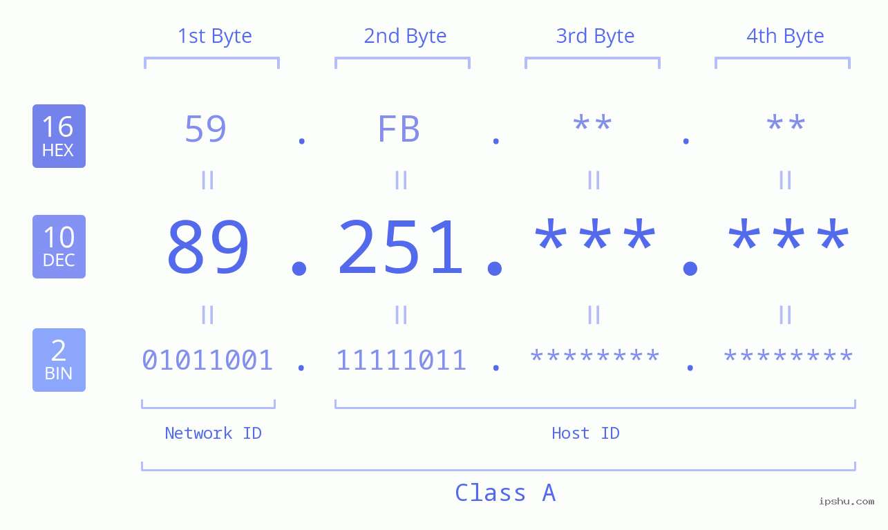 IP Address: 89.251 Data Structure Chart BIN DEC HEX IPv4: 89.251 Network Class, Net ID, Host ID
