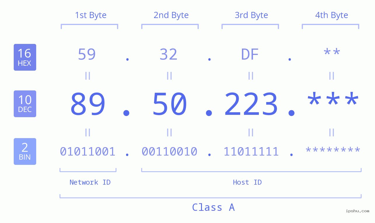 IP Address: 89.50.223 Data Structure Chart BIN DEC HEX IPv4: 89.50.223 Network Class, Net ID, Host ID