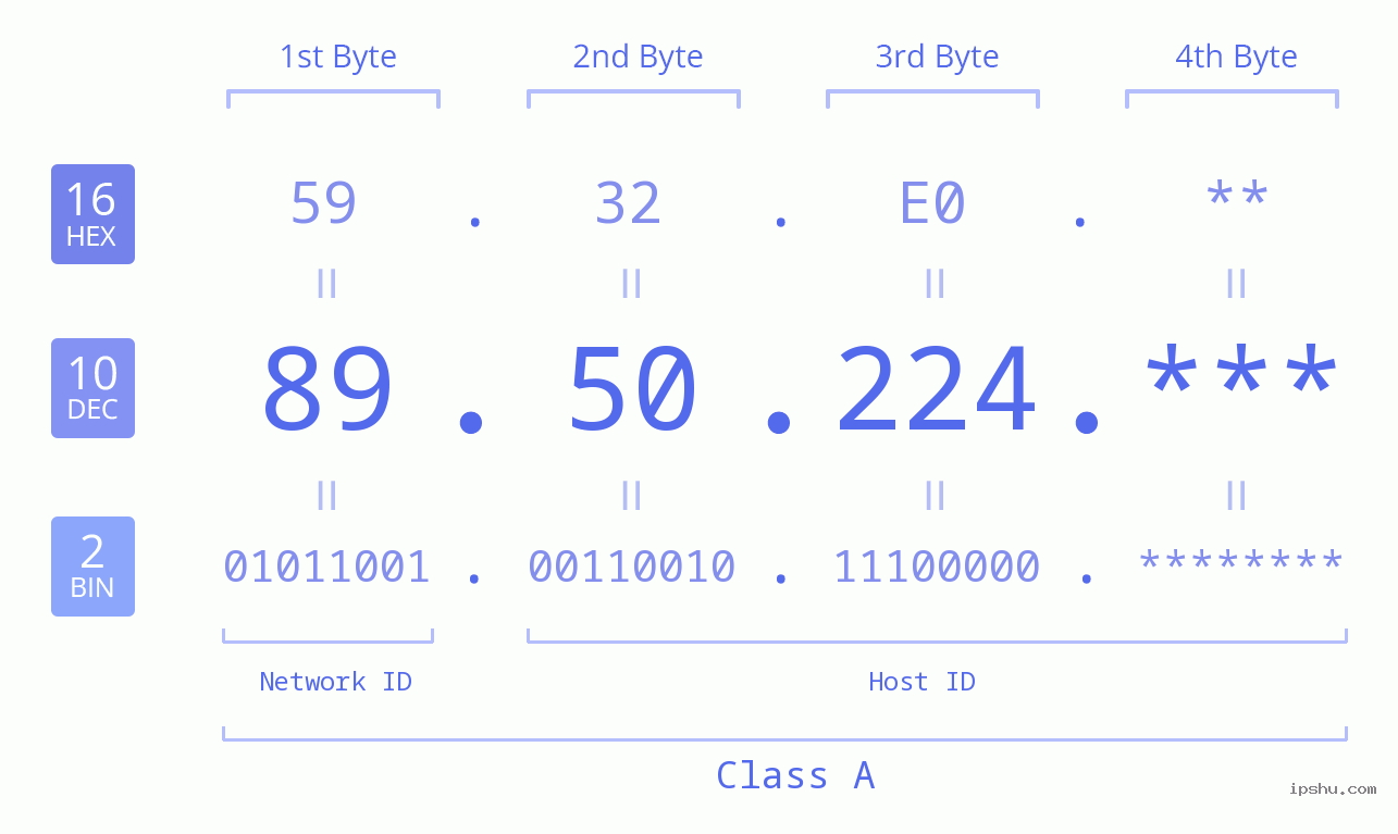 IP Address: 89.50.224 Data Structure Chart BIN DEC HEX IPv4: 89.50.224 Network Class, Net ID, Host ID