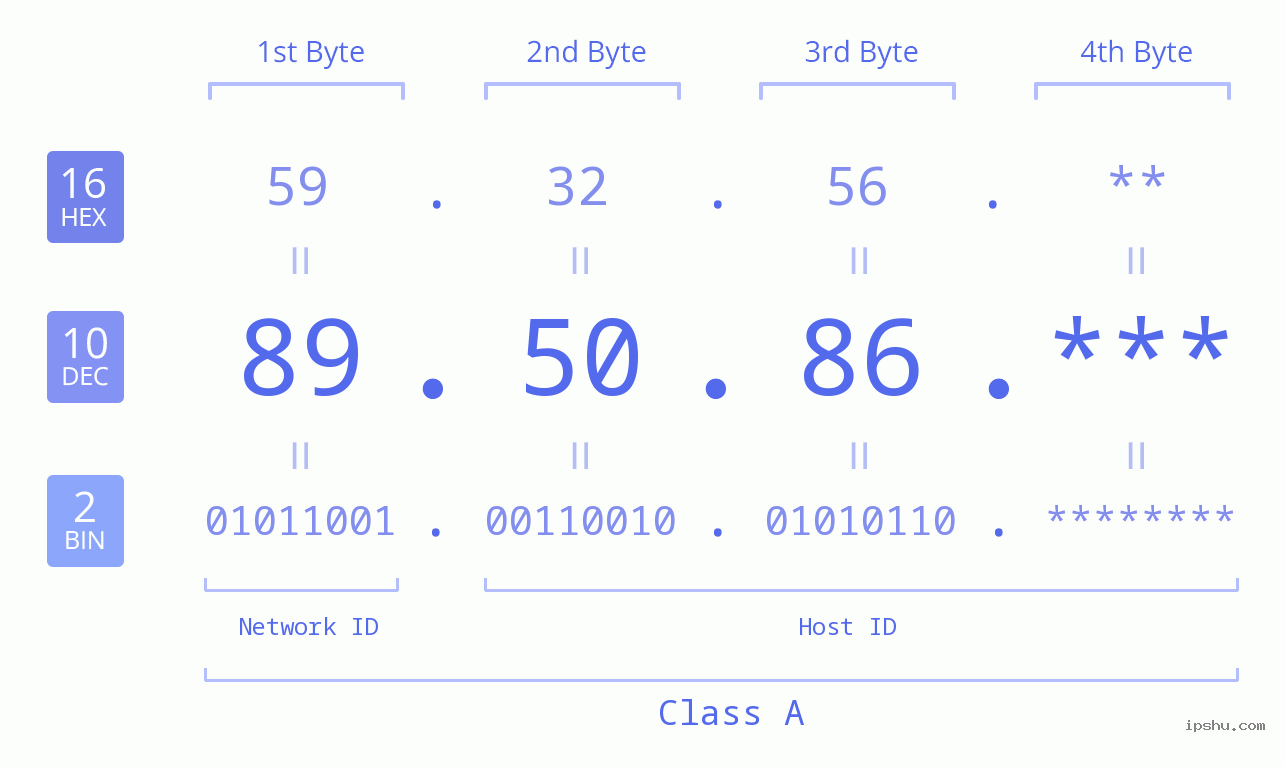 IP Address: 89.50.86 Data Structure Chart BIN DEC HEX IPv4: 89.50.86 Network Class, Net ID, Host ID