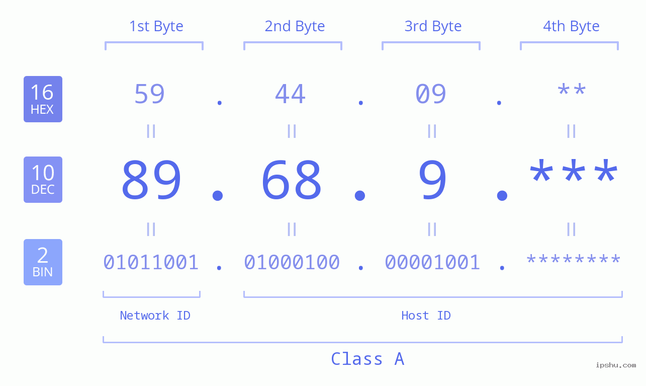 IP Address: 89.68.9 Data Structure Chart BIN DEC HEX IPv4: 89.68.9 Network Class, Net ID, Host ID