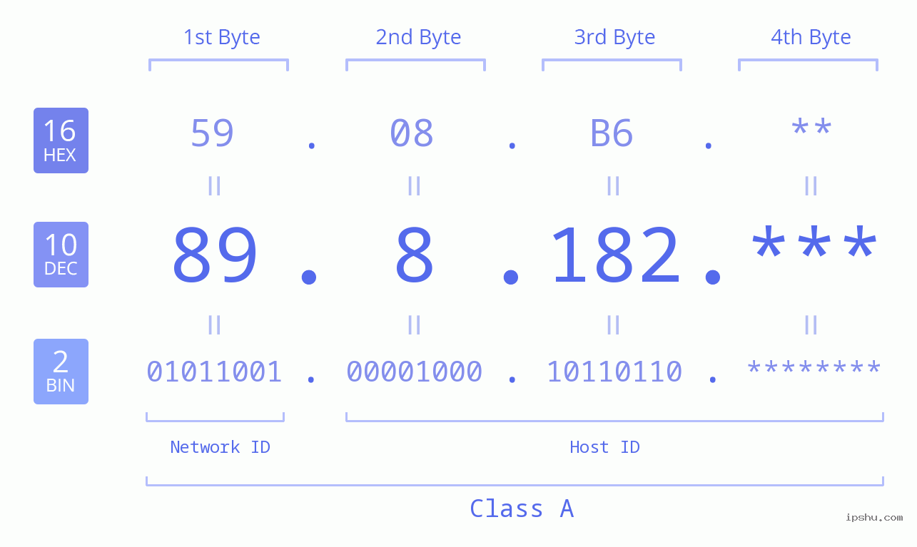 IP Address: 89.8.182 Data Structure Chart BIN DEC HEX IPv4: 89.8.182 Network Class, Net ID, Host ID