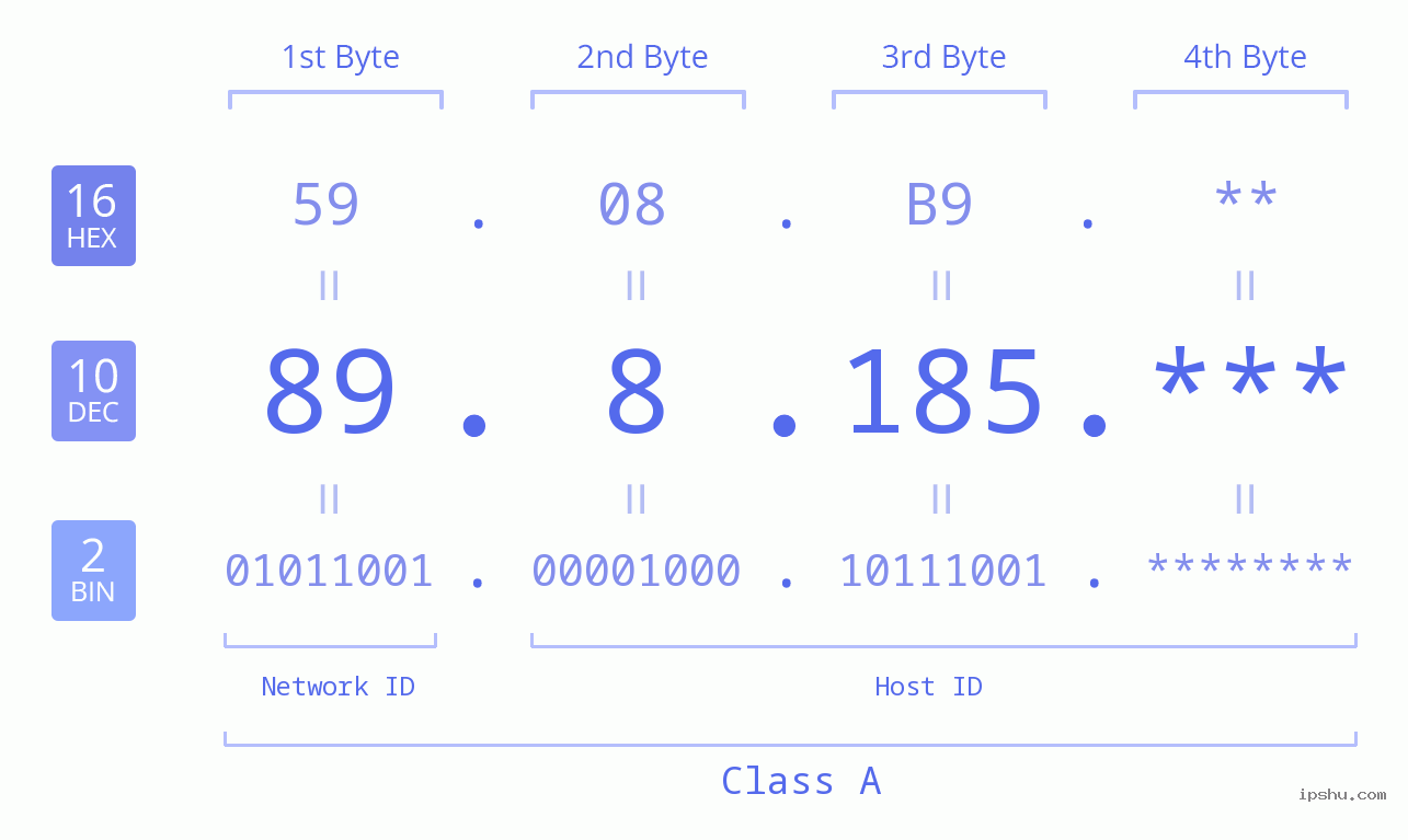 IP Address: 89.8.185 Data Structure Chart BIN DEC HEX IPv4: 89.8.185 Network Class, Net ID, Host ID