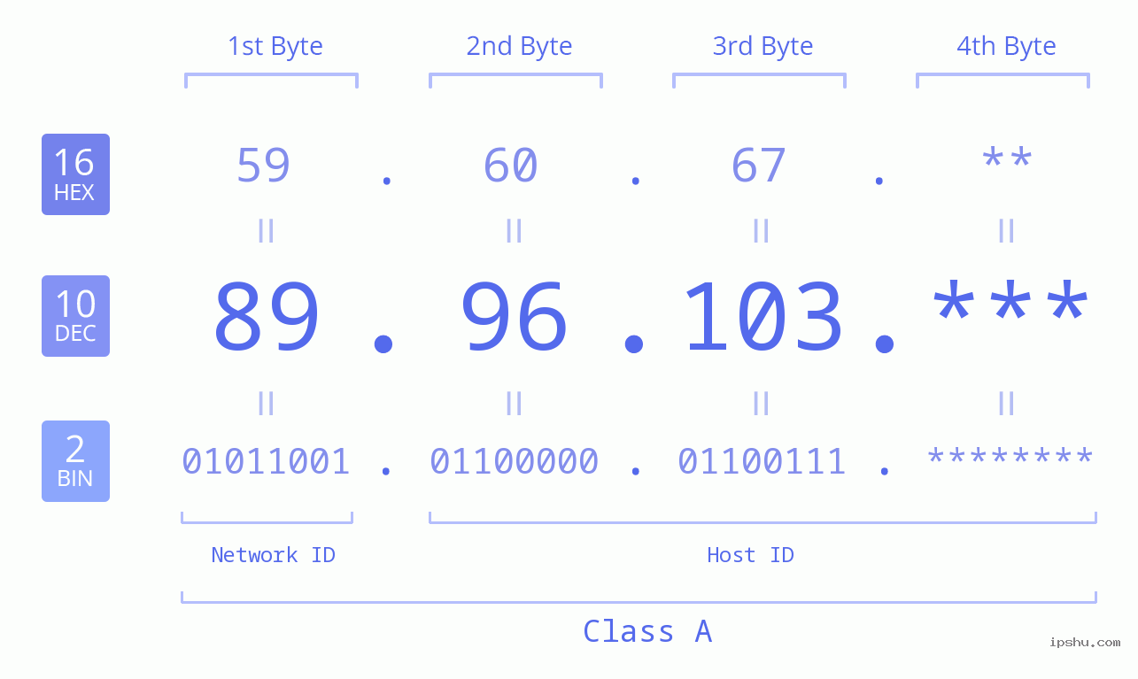 IP Address: 89.96.103 Data Structure Chart BIN DEC HEX IPv4: 89.96.103 Network Class, Net ID, Host ID