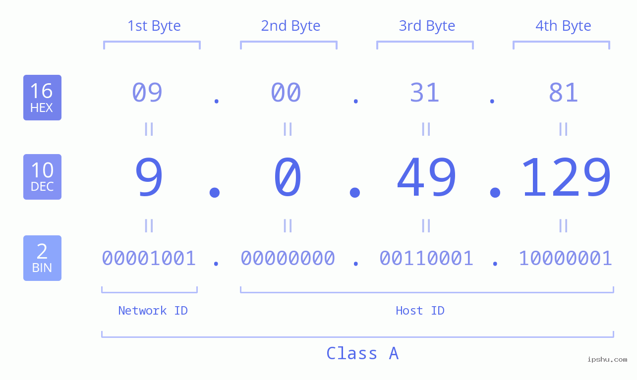 IP Address: 9.0.49.129 Data Structure Chart BIN DEC HEX IPv4: 9.0.49.129 Network Class, Net ID, Host ID