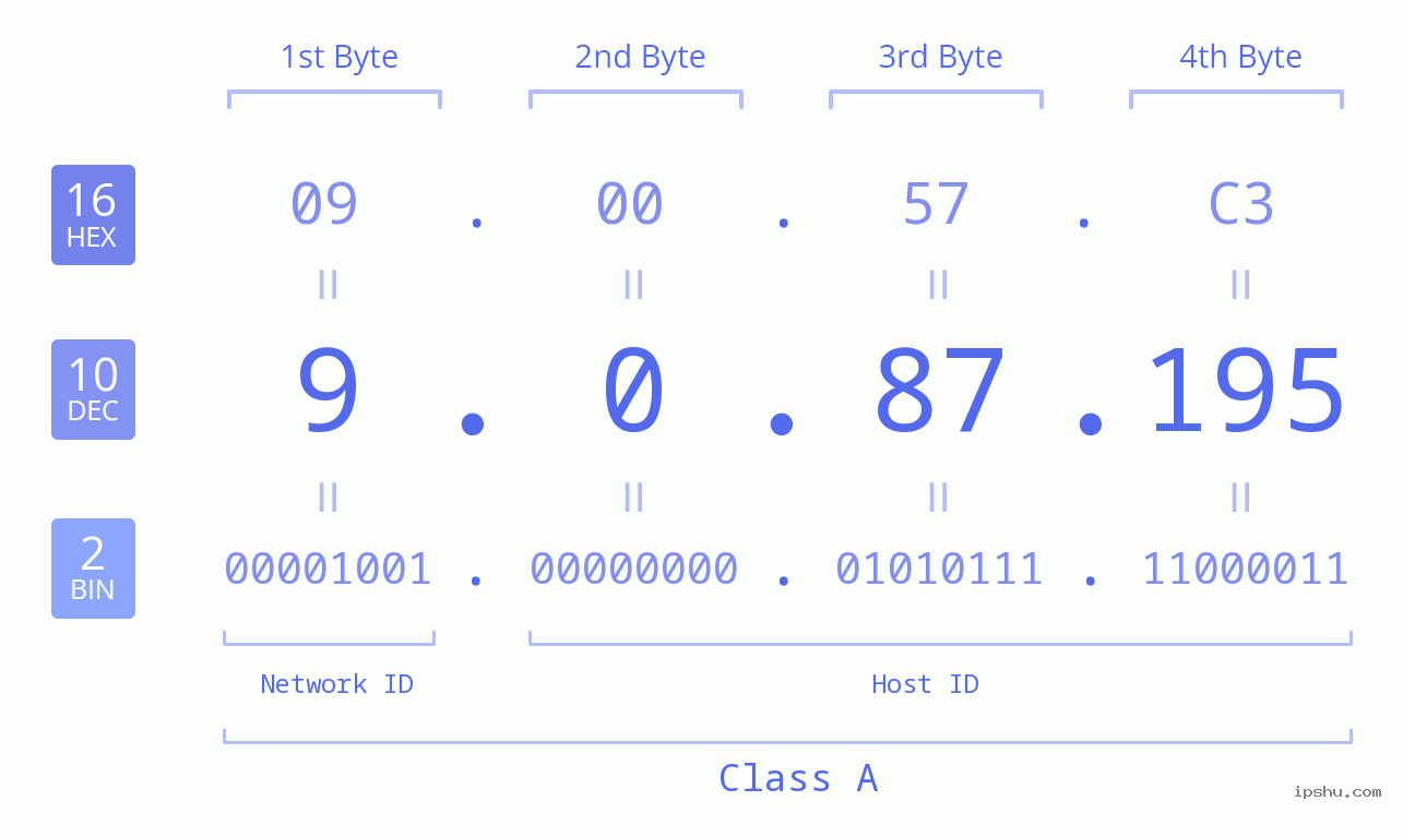 IP Address: 9.0.87.195 Data Structure Chart BIN DEC HEX IPv4: 9.0.87.195 Network Class, Net ID, Host ID