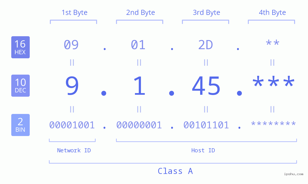 IP Address: 9.1.45 Data Structure Chart BIN DEC HEX IPv4: 9.1.45 Network Class, Net ID, Host ID