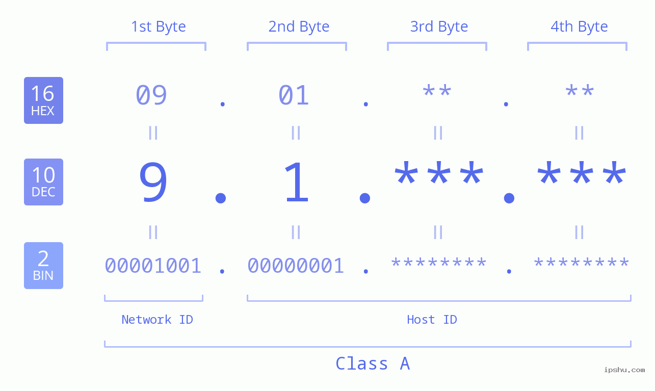 IPv4: 9.1 Network Class, Net ID, Host ID