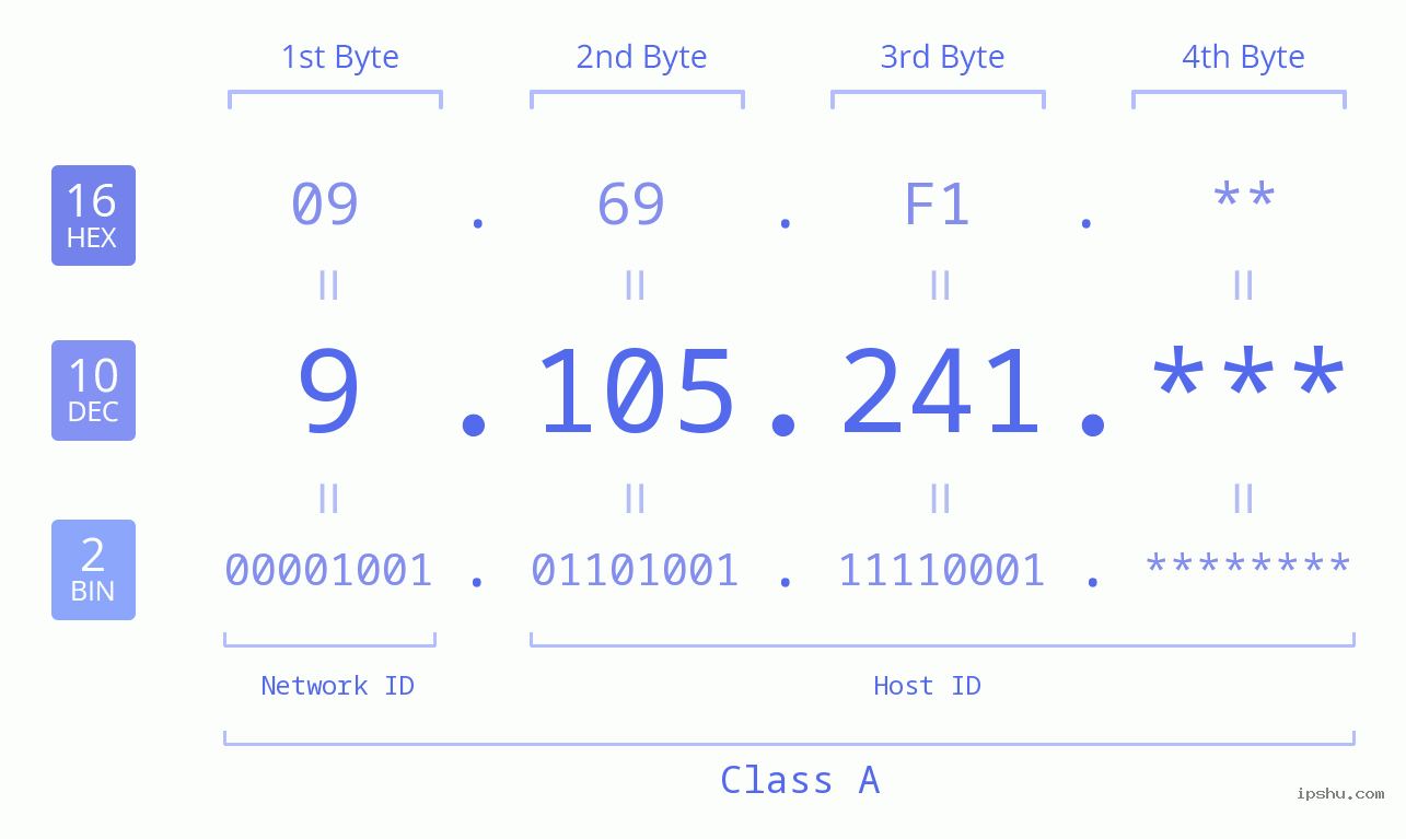 IP Address: 9.105.241 Data Structure Chart BIN DEC HEX IPv4: 9.105.241 Network Class, Net ID, Host ID