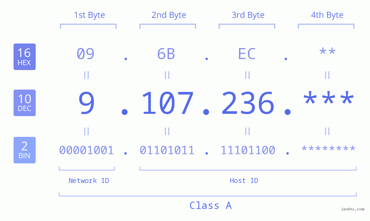 IPv4: 9.107.236 Network Class, Net ID, Host ID