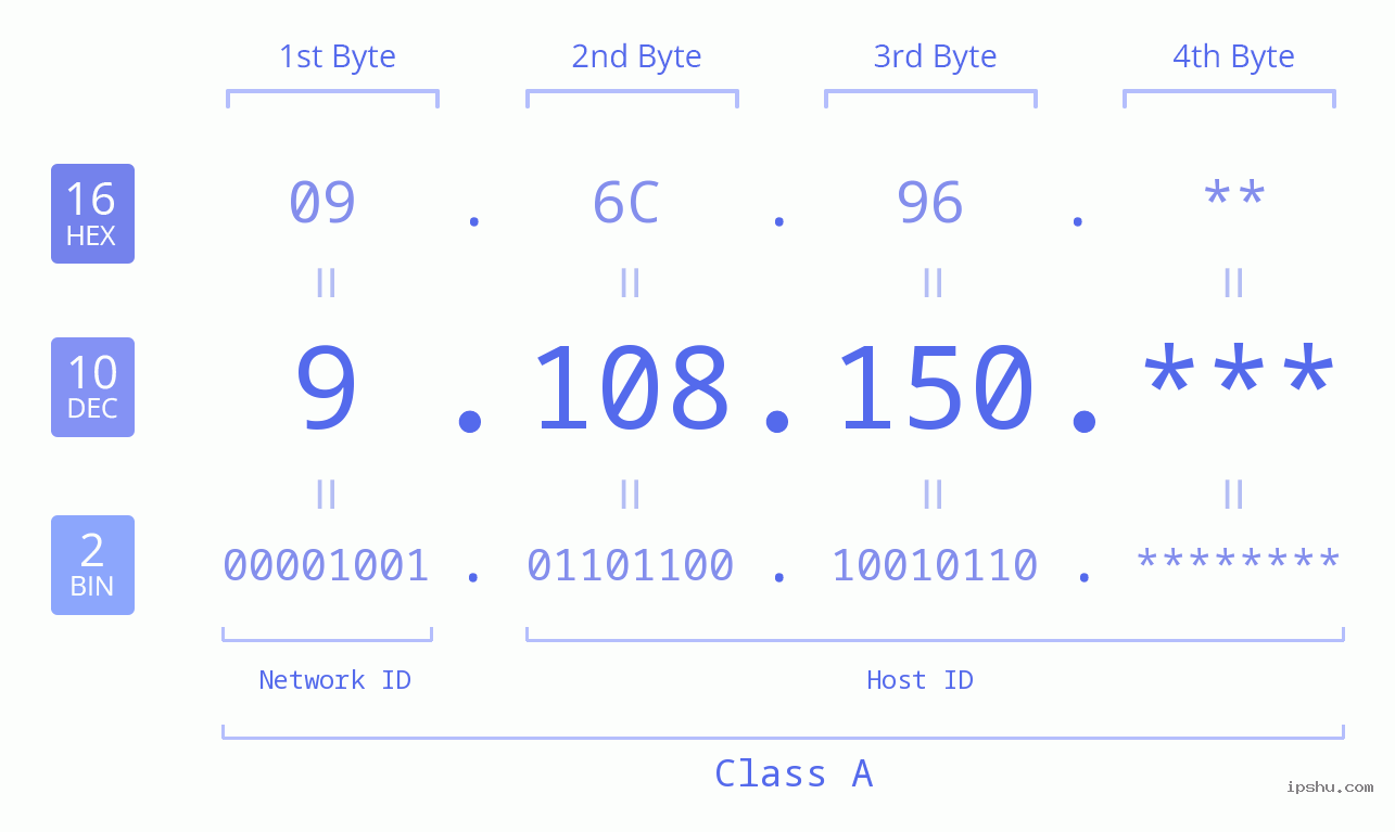 IP Address: 9.108.150 Data Structure Chart BIN DEC HEX IPv4: 9.108.150 Network Class, Net ID, Host ID