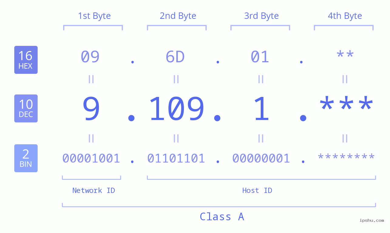 IP Address: 9.109.1 Data Structure Chart BIN DEC HEX IPv4: 9.109.1 Network Class, Net ID, Host ID