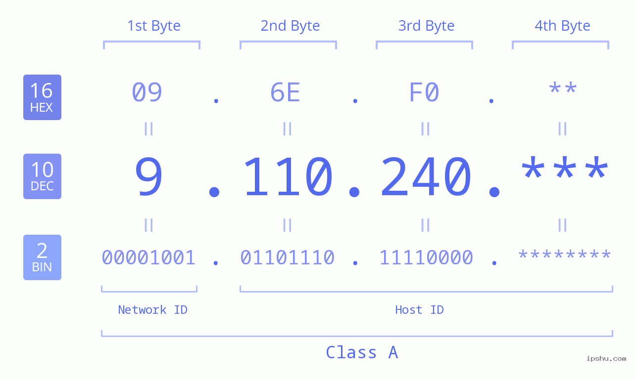 IP Address: 9.110.240 Data Structure Chart BIN DEC HEX IPv4: 9.110.240 Network Class, Net ID, Host ID