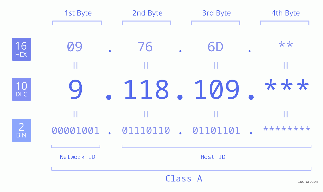 IP Address: 9.118.109 Data Structure Chart BIN DEC HEX IPv4: 9.118.109 Network Class, Net ID, Host ID