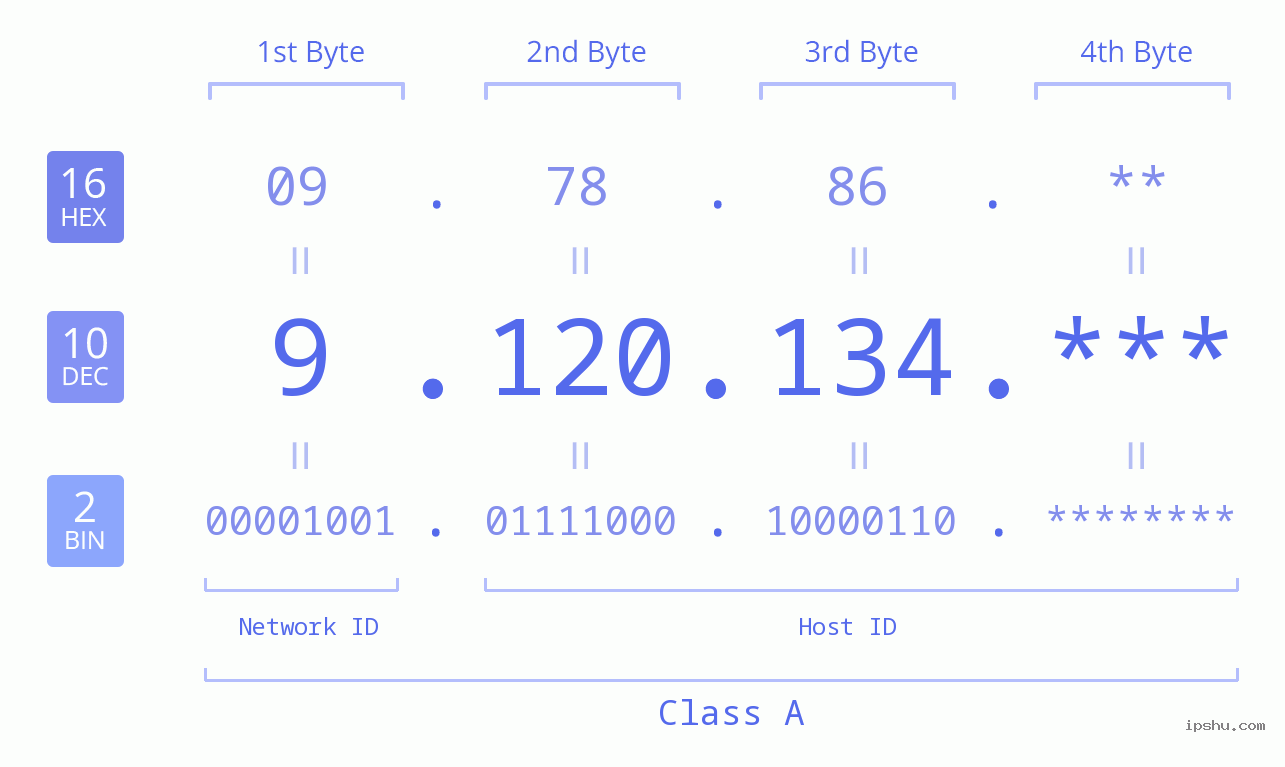 IP Address: 9.120.134 Data Structure Chart BIN DEC HEX IPv4: 9.120.134 Network Class, Net ID, Host ID