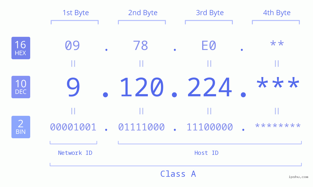 IP Address: 9.120.224 Data Structure Chart BIN DEC HEX IPv4: 9.120.224 Network Class, Net ID, Host ID