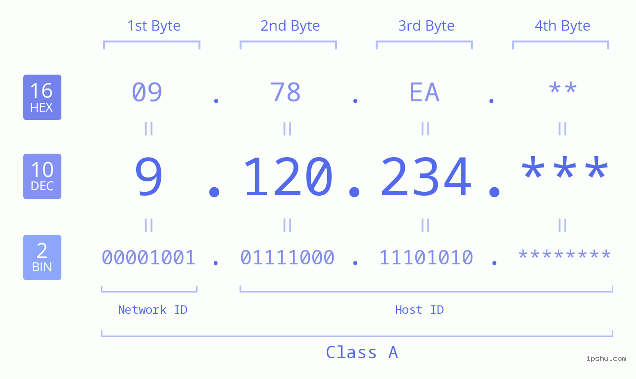 IP Address: 9.120.234 Data Structure Chart BIN DEC HEX IPv4: 9.120.234 Network Class, Net ID, Host ID