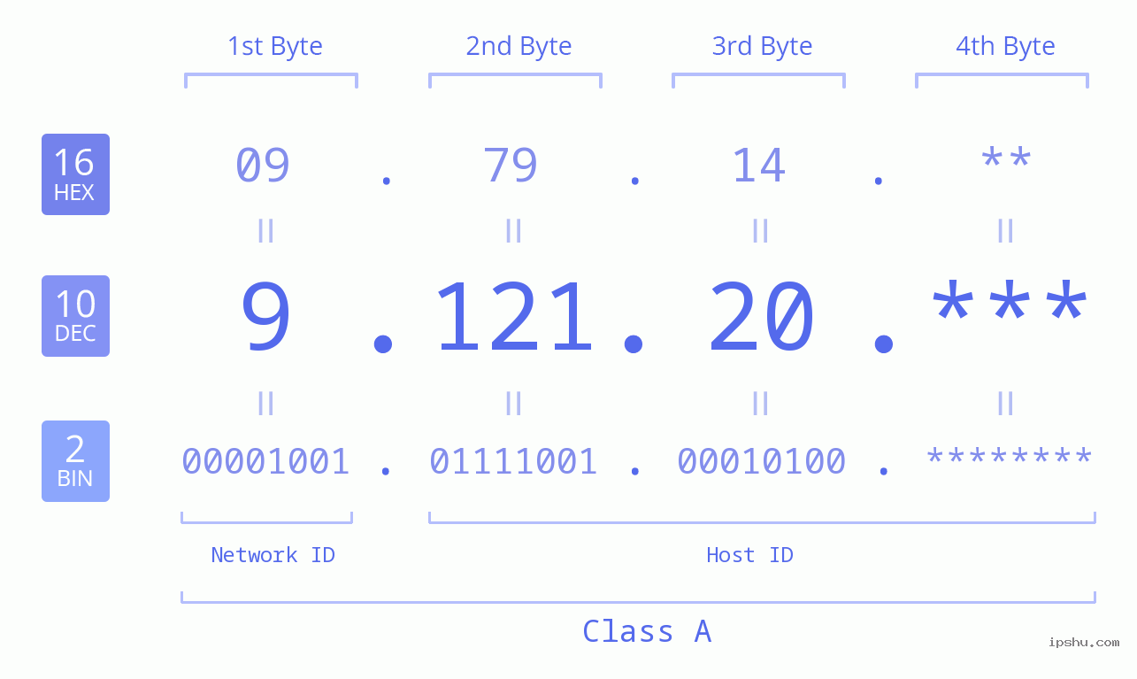 IP Address: 9.121.20 Data Structure Chart BIN DEC HEX IPv4: 9.121.20 Network Class, Net ID, Host ID