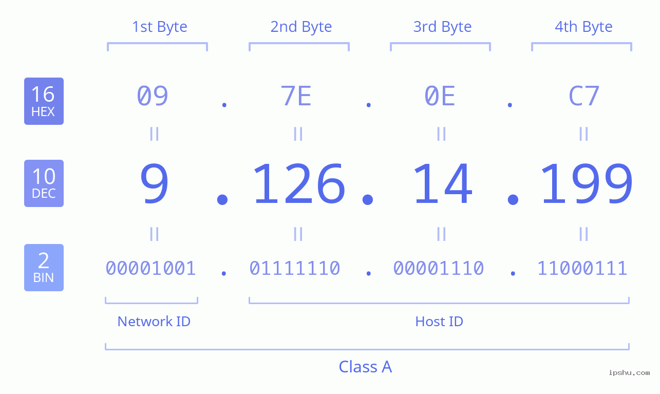 IPv4: 9.126.14.199 Network Class, Net ID, Host ID