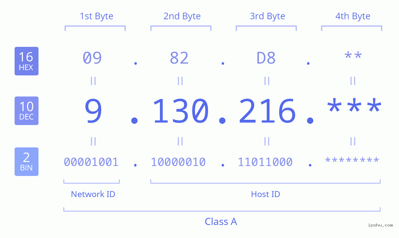 IPv4: 9.130.216 Network Class, Net ID, Host ID