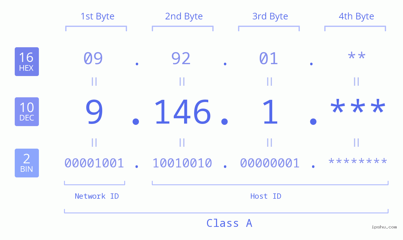 IP Address: 9.146.1 Data Structure Chart BIN DEC HEX IPv4: 9.146.1 Network Class, Net ID, Host ID