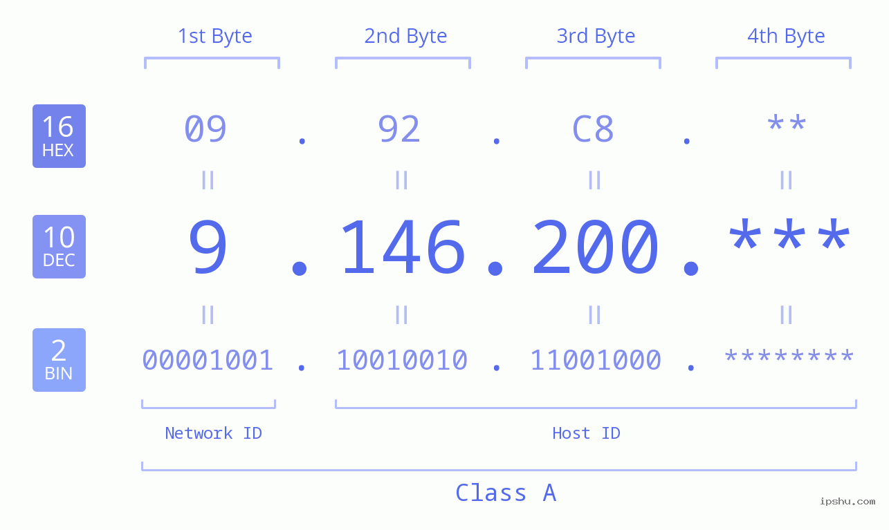 IP Address: 9.146.200 Data Structure Chart BIN DEC HEX IPv4: 9.146.200 Network Class, Net ID, Host ID