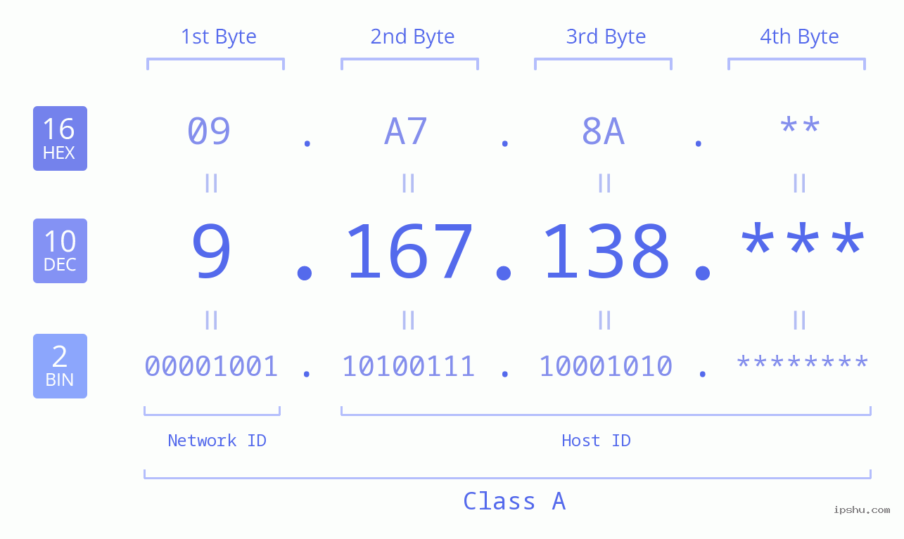 IP Address: 9.167.138 Data Structure Chart BIN DEC HEX IPv4: 9.167.138 Network Class, Net ID, Host ID