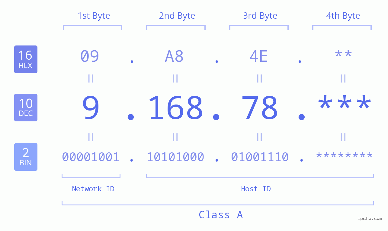 IP Address: 9.168.78 Data Structure Chart BIN DEC HEX IPv4: 9.168.78 Network Class, Net ID, Host ID