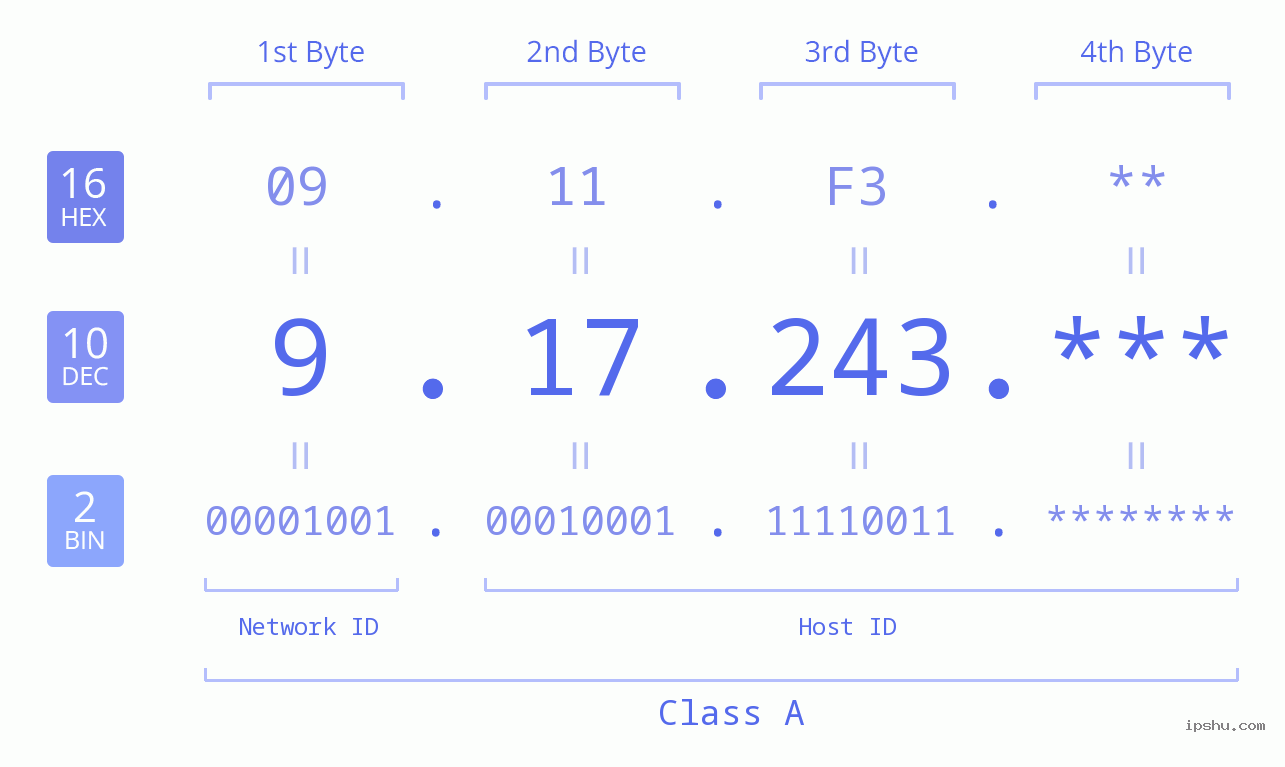 IP Address: 9.17.243 Data Structure Chart BIN DEC HEX IPv4: 9.17.243 Network Class, Net ID, Host ID