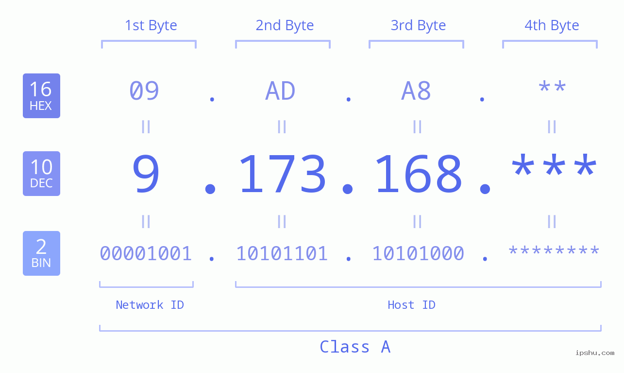 IP Address: 9.173.168 Data Structure Chart BIN DEC HEX IPv4: 9.173.168 Network Class, Net ID, Host ID