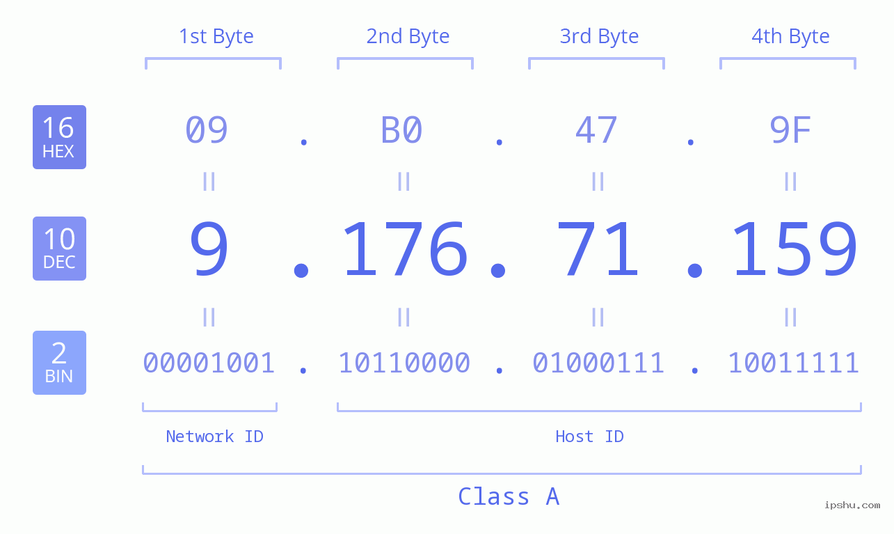 IPv4: 9.176.71.159 Network Class, Net ID, Host ID