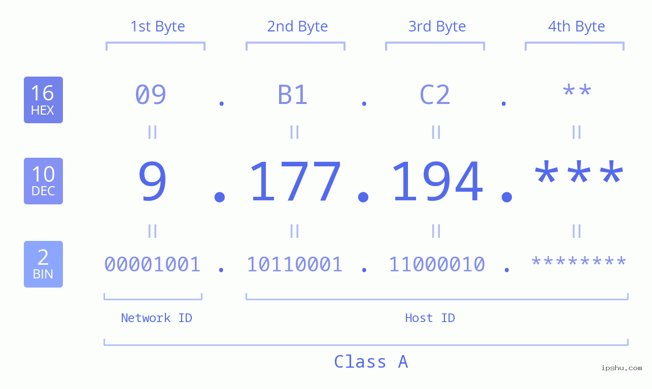 IP Address: 9.177.194 Data Structure Chart BIN DEC HEX IPv4: 9.177.194 Network Class, Net ID, Host ID