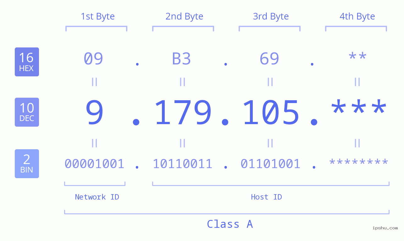 IP Address: 9.179.105 Data Structure Chart BIN DEC HEX IPv4: 9.179.105 Network Class, Net ID, Host ID