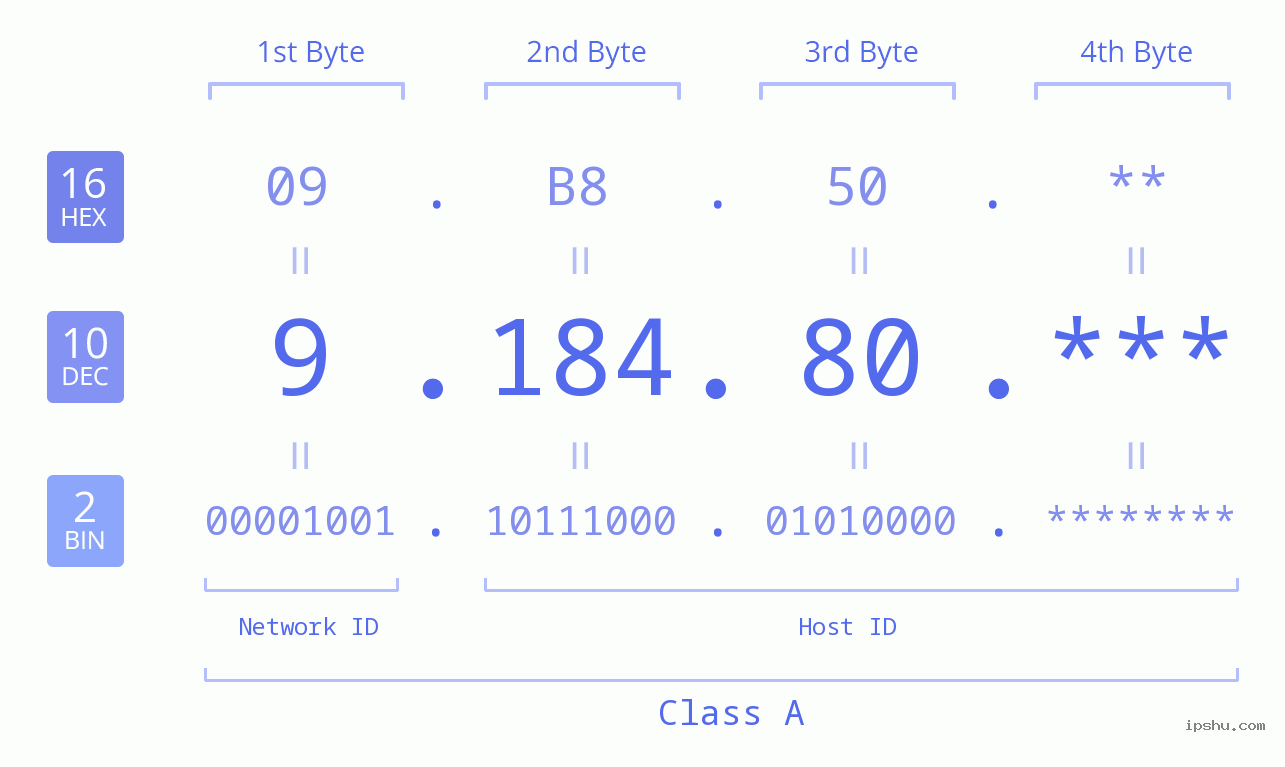 IP Address: 9.184.80 Data Structure Chart BIN DEC HEX IPv4: 9.184.80 Network Class, Net ID, Host ID