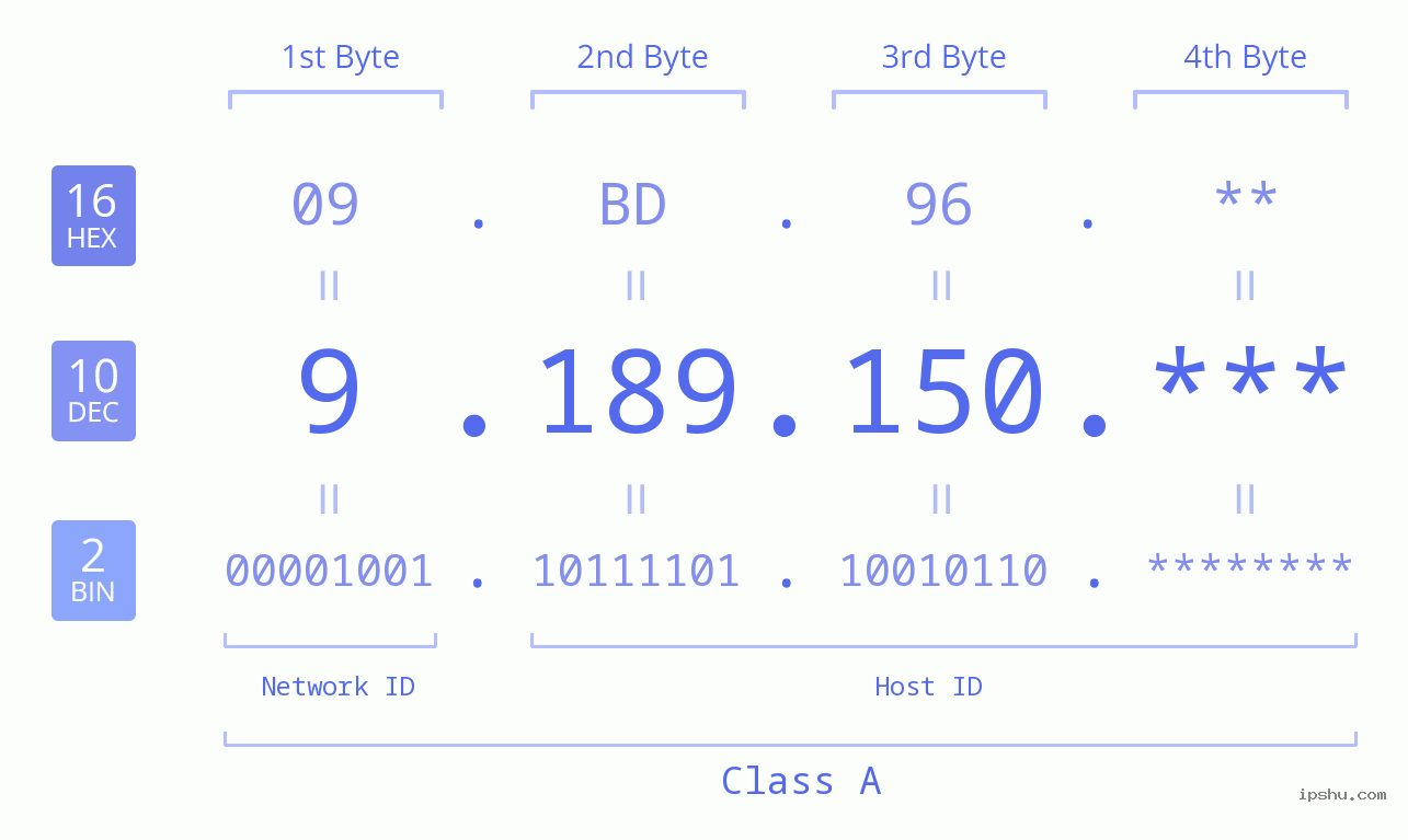 IP Address: 9.189.150 Data Structure Chart BIN DEC HEX IPv4: 9.189.150 Network Class, Net ID, Host ID