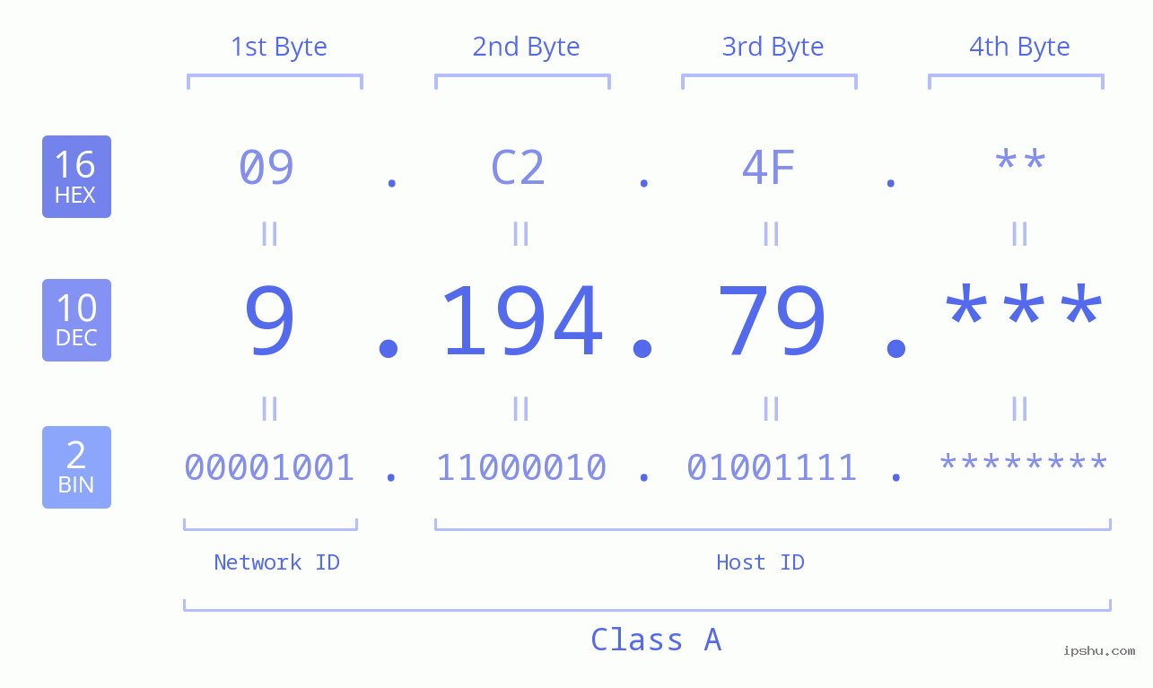 IP Address: 9.194.79 Data Structure Chart BIN DEC HEX IPv4: 9.194.79 Network Class, Net ID, Host ID