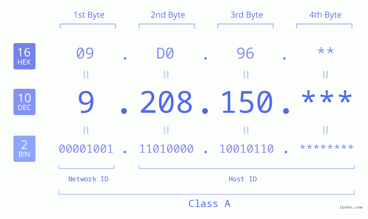 IP Address: 9.208.150 Data Structure Chart BIN DEC HEX IPv4: 9.208.150 Network Class, Net ID, Host ID