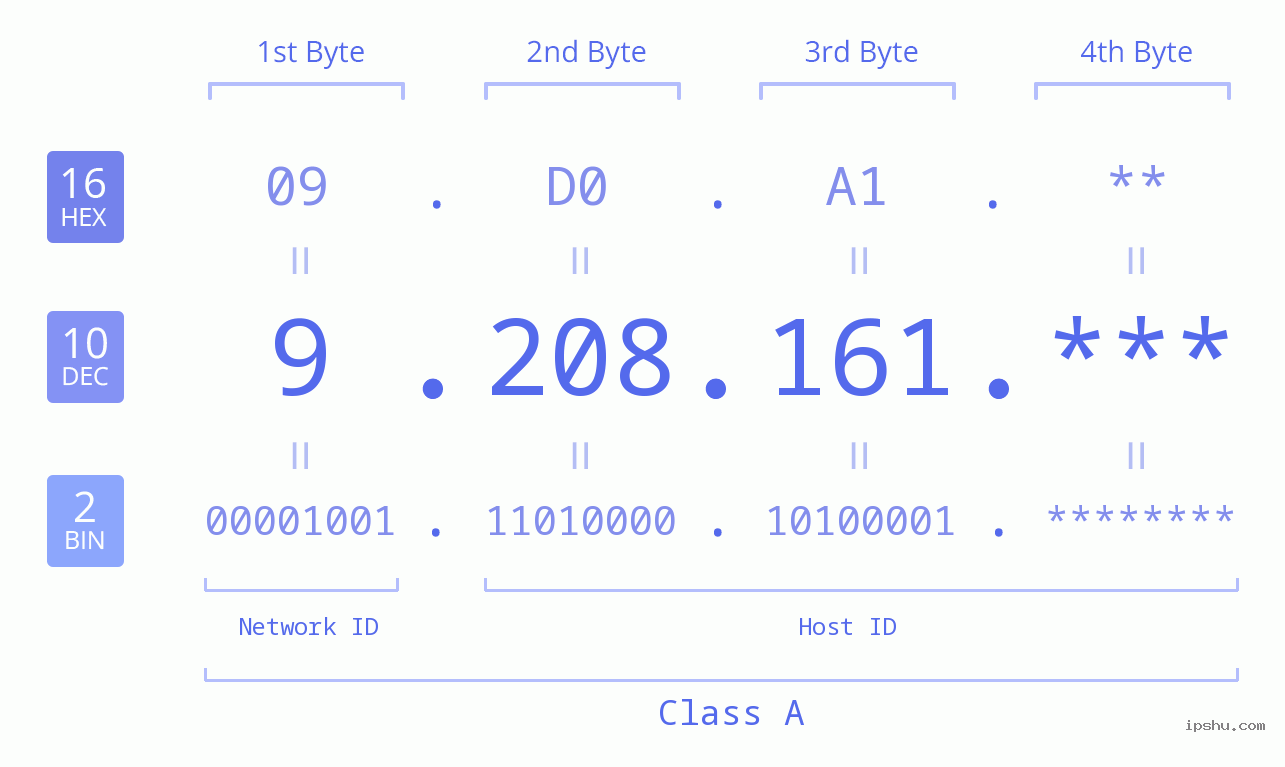 IP Address: 9.208.161 Data Structure Chart BIN DEC HEX IPv4: 9.208.161 Network Class, Net ID, Host ID