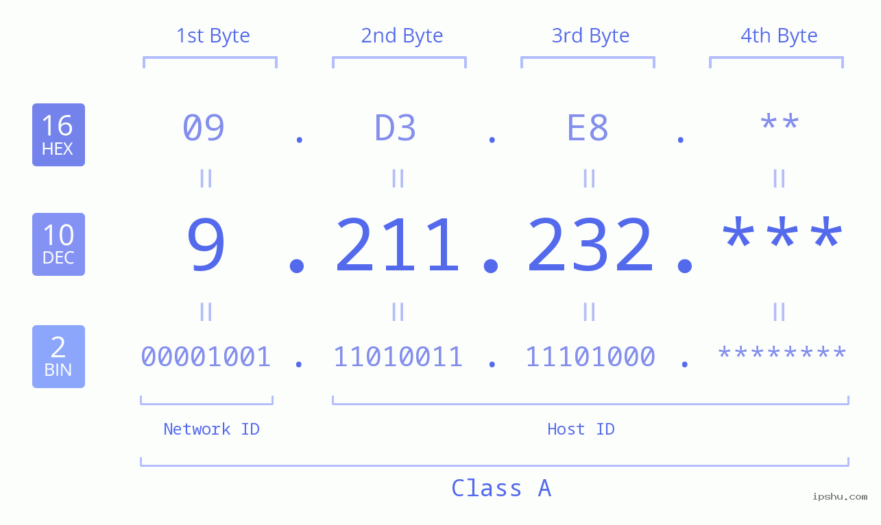 IP Address: 9.211.232 Data Structure Chart BIN DEC HEX IPv4: 9.211.232 Network Class, Net ID, Host ID