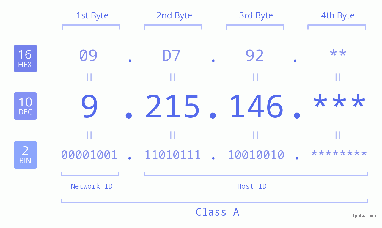 IP Address: 9.215.146 Data Structure Chart BIN DEC HEX IPv4: 9.215.146 Network Class, Net ID, Host ID