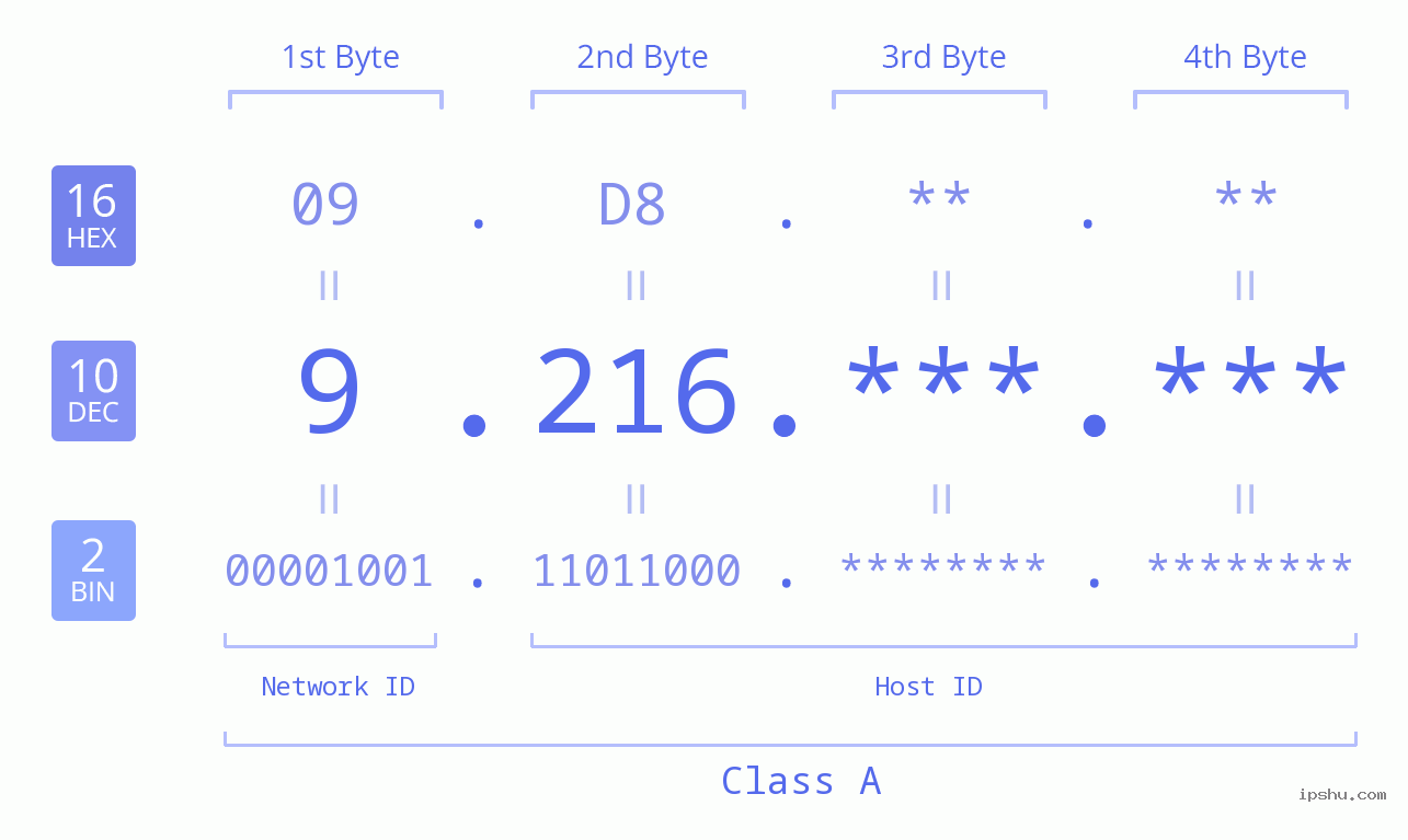 IPv4: 9.216 Network Class, Net ID, Host ID