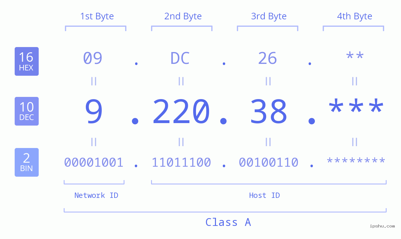 IP Address: 9.220.38 Data Structure Chart BIN DEC HEX IPv4: 9.220.38 Network Class, Net ID, Host ID