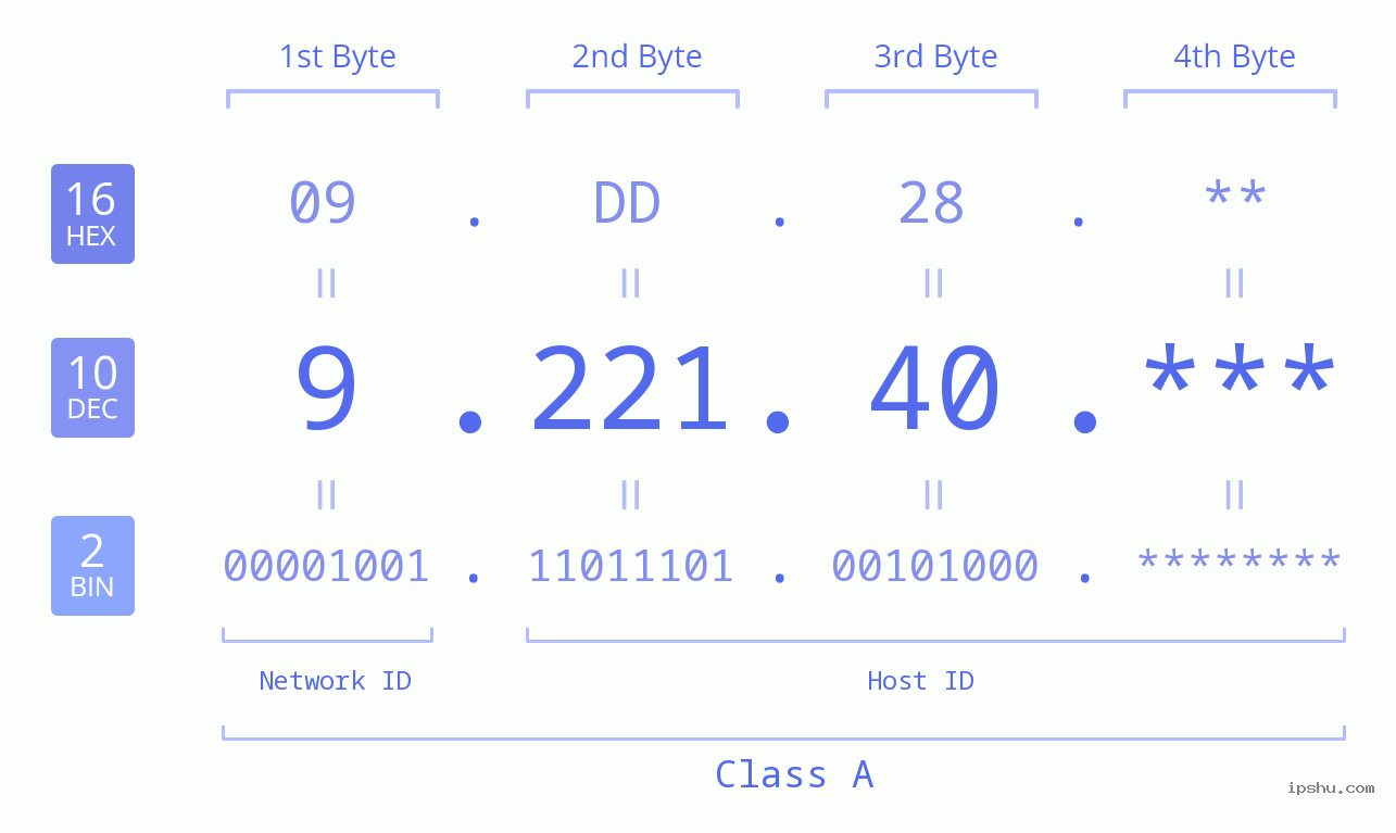 IP Address: 9.221.40 Data Structure Chart BIN DEC HEX IPv4: 9.221.40 Network Class, Net ID, Host ID