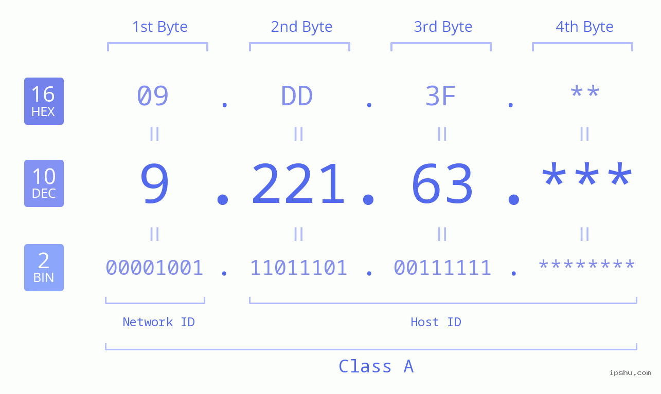 IP Address: 9.221.63 Data Structure Chart BIN DEC HEX IPv4: 9.221.63 Network Class, Net ID, Host ID